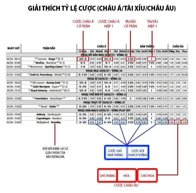 Những Lưu Ý Quan Trọng Khi Chơi Cá Cược 1X2 Trong Bóng Đá